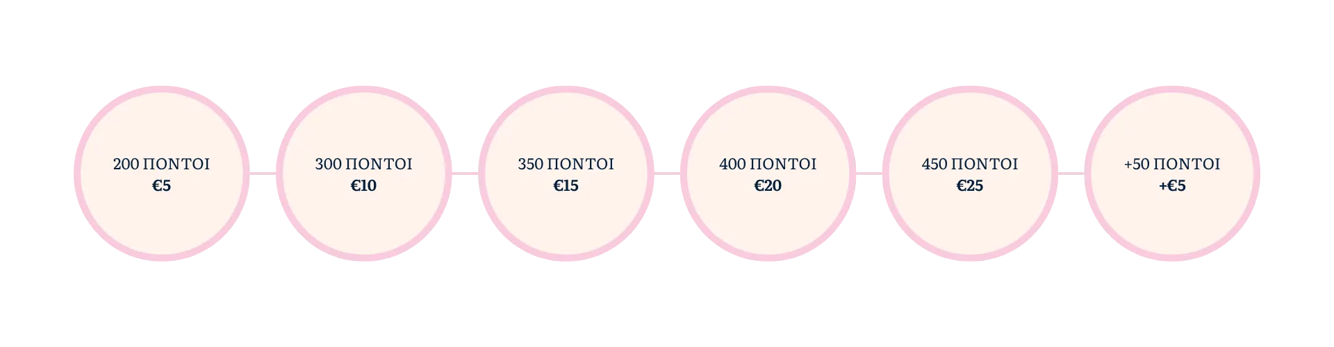 myBEAUTYLINE Points Accumulation
